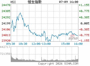 港股午评：恒指跌1.19%再度失守23000点 科指涨1.4% 黄金股承压 光通信、芯片股大涨